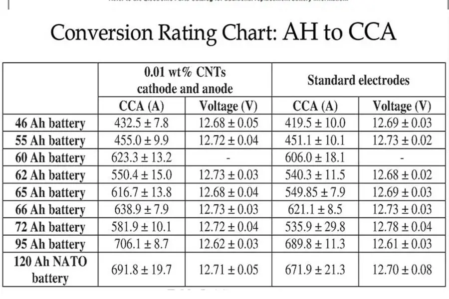 Convert Cold Cranking Amps To Amp Hours