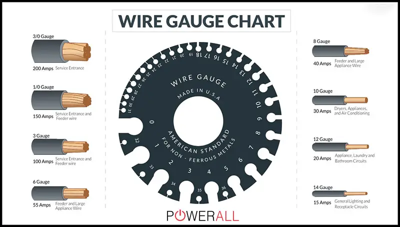 AWG Gauge chart