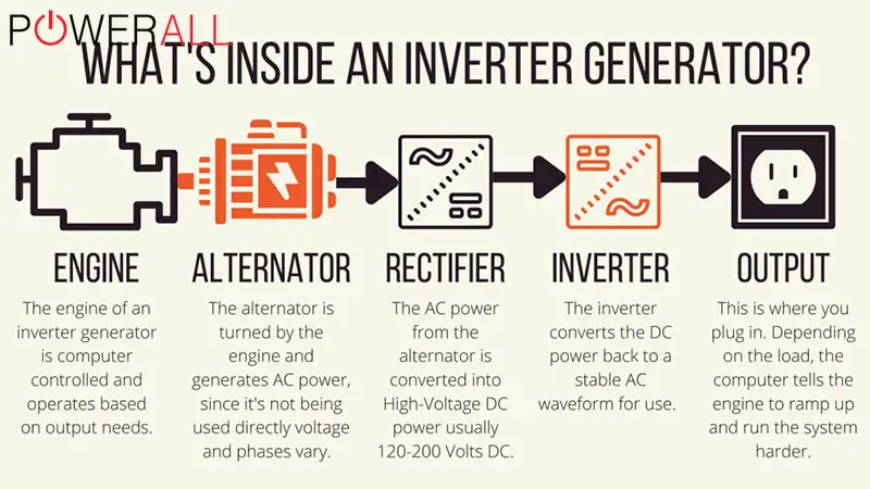 How Does An Inverter Generator Work