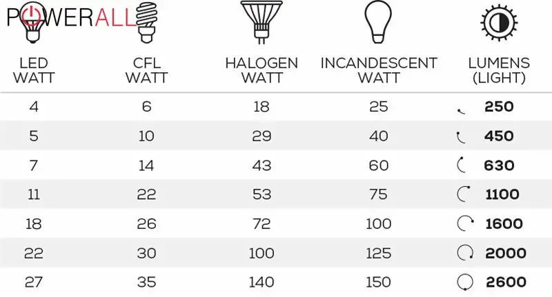 Lumens And Wattage