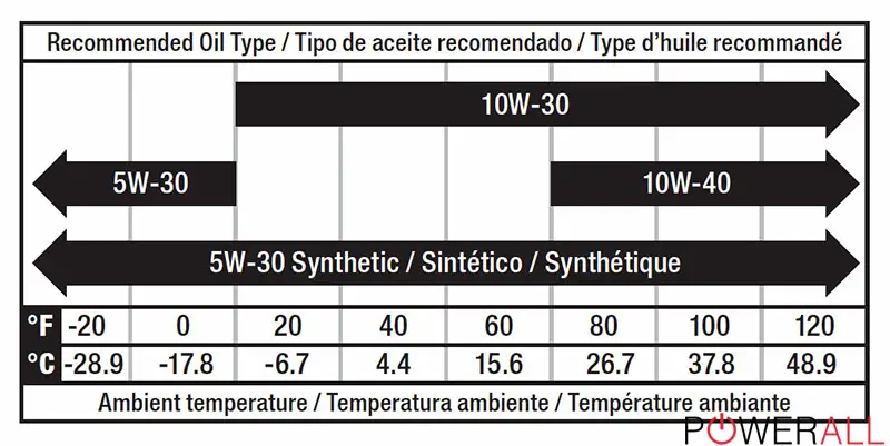 Recommended Type Of Oil For Predator Generators