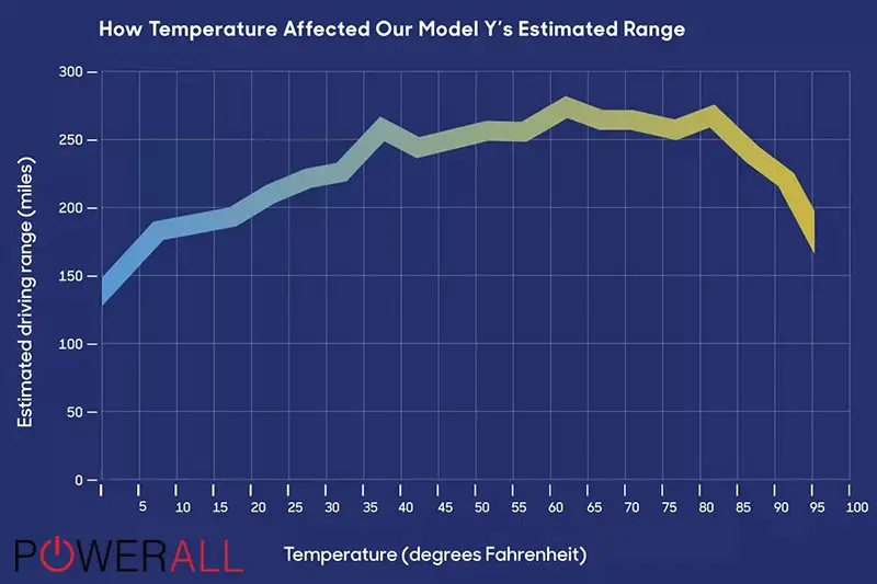 Temperature Affects Tesla Battery